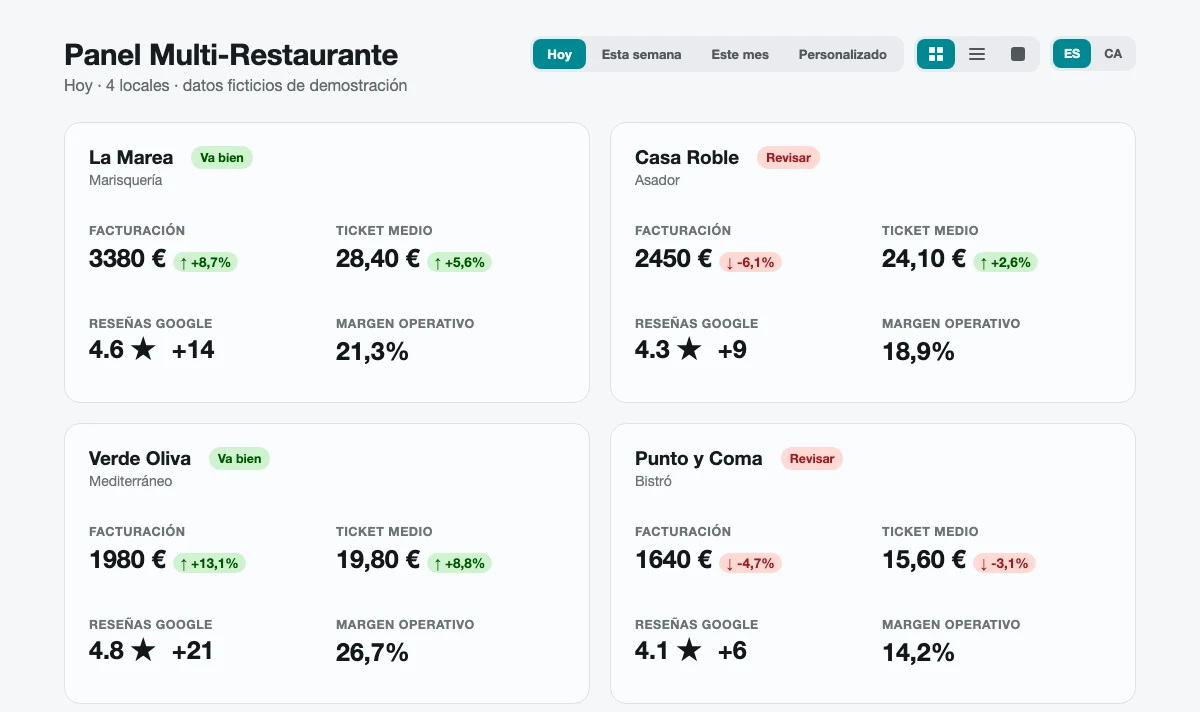 Portes més d'un local i revises les mètriques per separat?